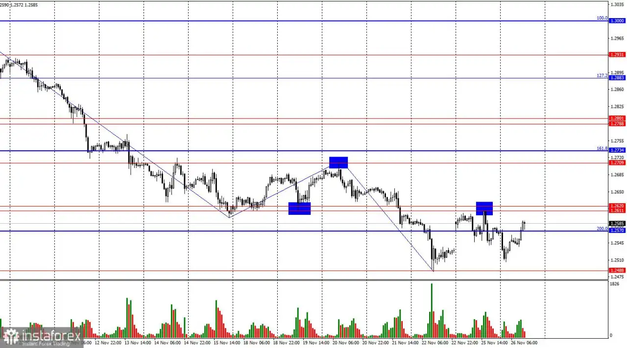 GBP/USD. 26 November: Peluang Pound untuk Kembali ke 1.2611