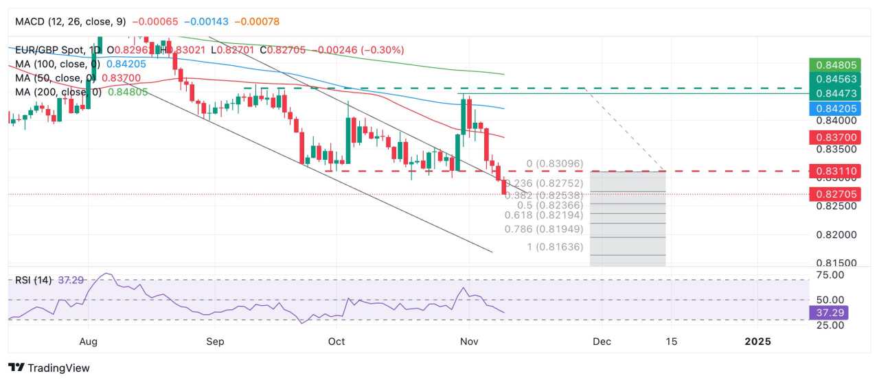 Prediksi Harga EUR/GBP: Melanjutkan Tren Bearish setelah Menembus dengan Tegas di Bawah Dasar Kisaran