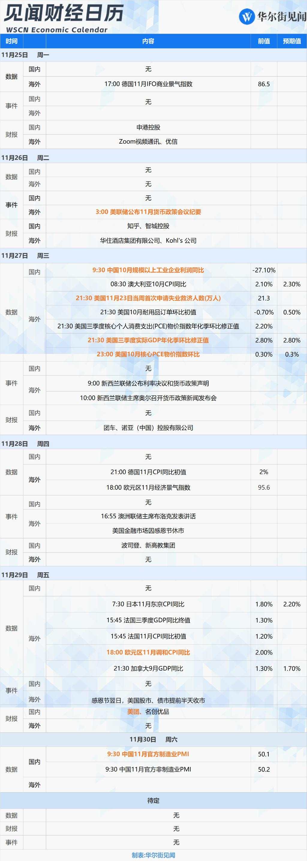 下周重磅日程：中国11月PMI，美国重磅通胀指标、美联储会议纪要