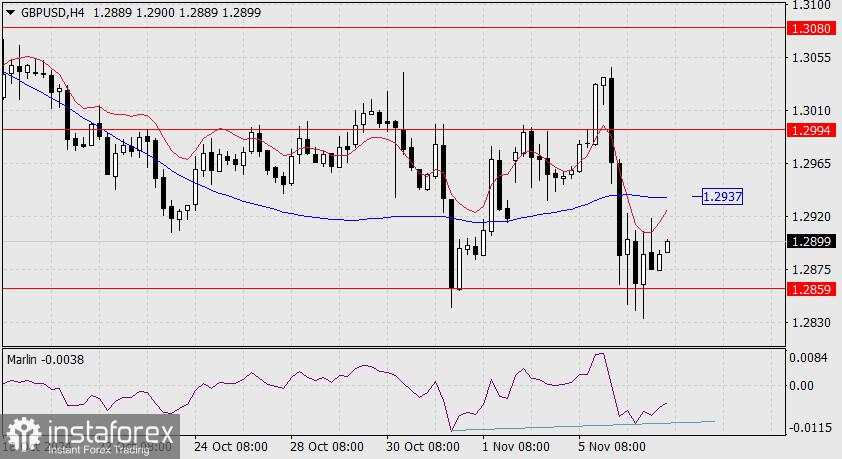 Prediksi untuk GBP/USD pada 7 November 2024