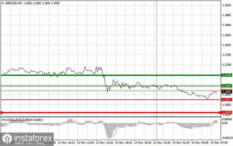 GBPUSD: Kiat-kiat Trading Sederhana untuk Trader Pemula pada 14 November. Tinjauan Trading Forex Kemarin