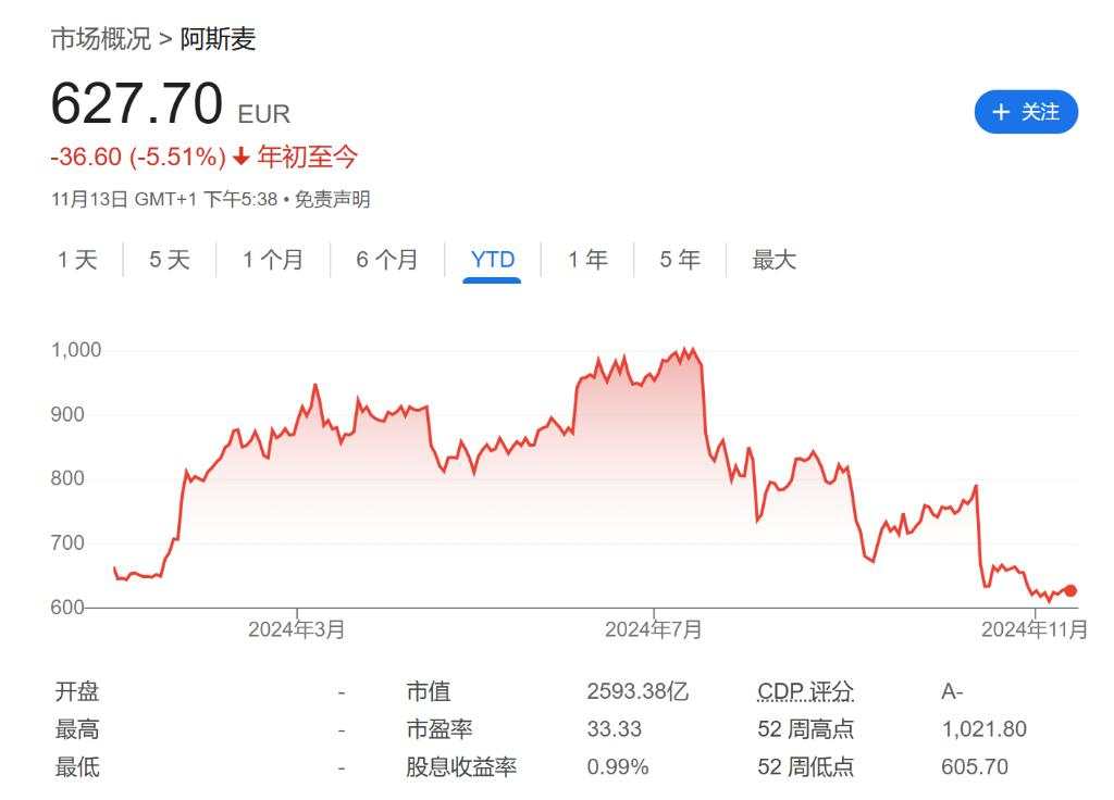 AI需求依然强劲，ASML预计未来五年销售增长率平均为8%-14%