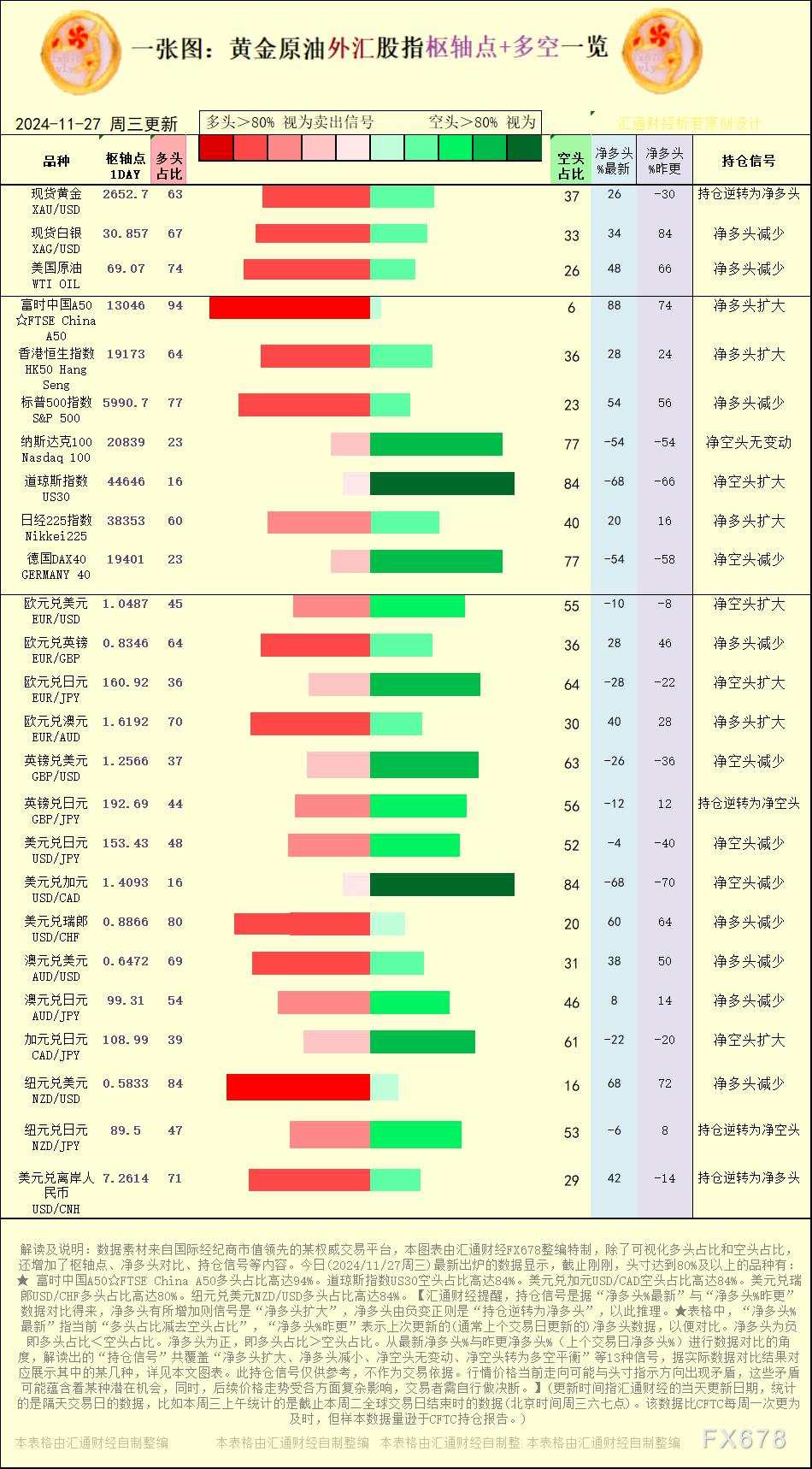 一张图：2024/11/27黄金原油外汇股指“枢纽点+多空持仓信号”一览