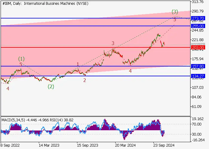 IBM CORP.: ANALISIS GELOMBANG
