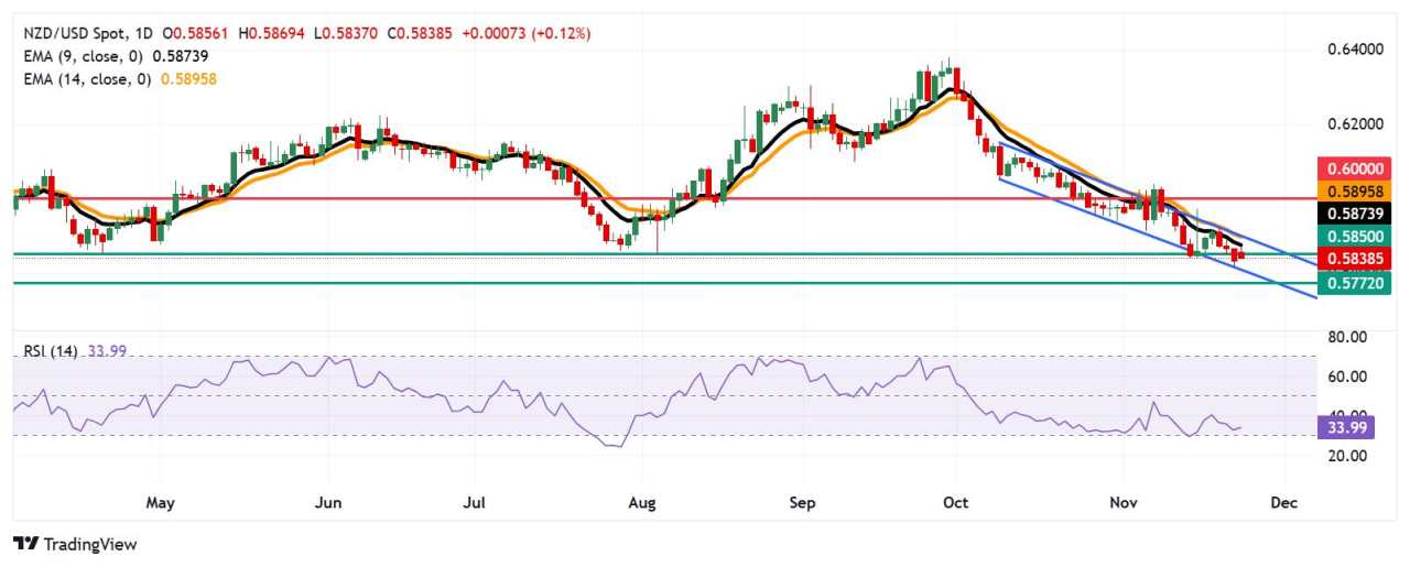 NZD/USD Price Forecast: Moves below 0.5850 toward an oversold zone