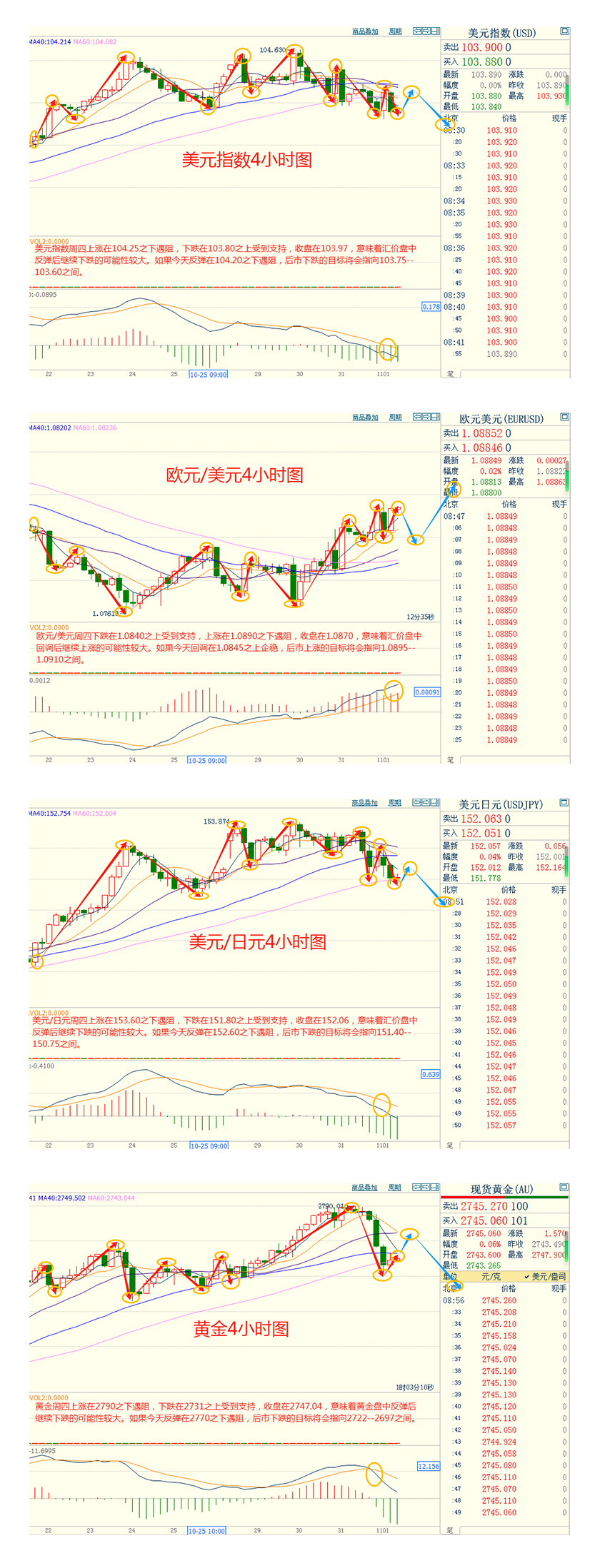 CWG资讯：美国通胀继续回落，美元周四下跌；非农今夜再来，黄金高处不胜寒 ​