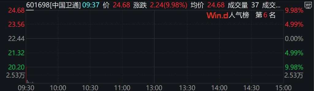 A股低开高走，创业板指涨超1%，半导体芯片、商业航天、光伏、锂电池等方向领涨