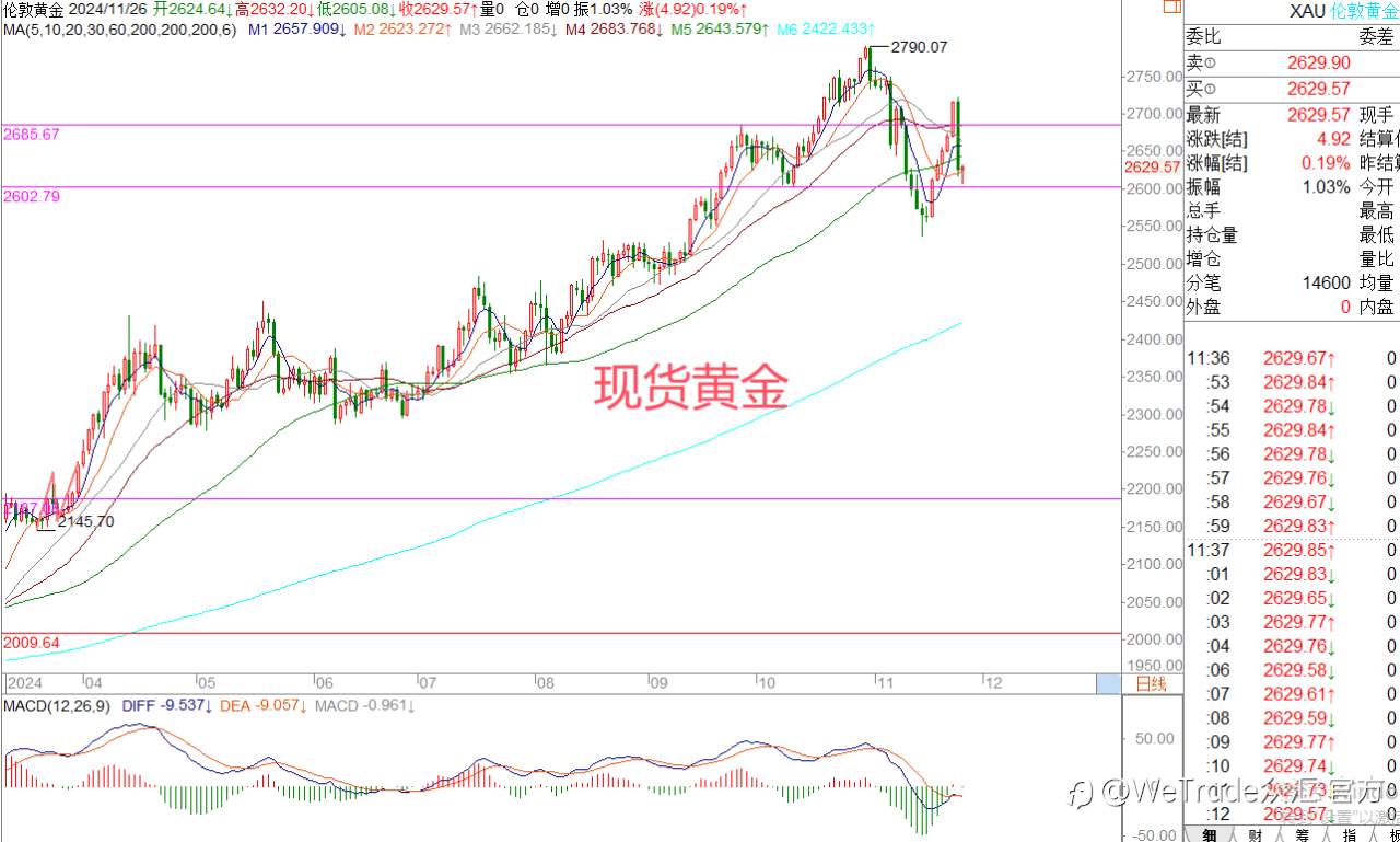 2024年11月26日|每日汇评-策略分析|王萍：黄金原油日内偏震荡运行