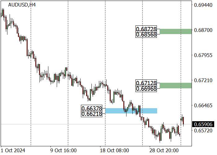 AUD/USD: the pair is trying to continue growing from the 0.6550–0.6555 area