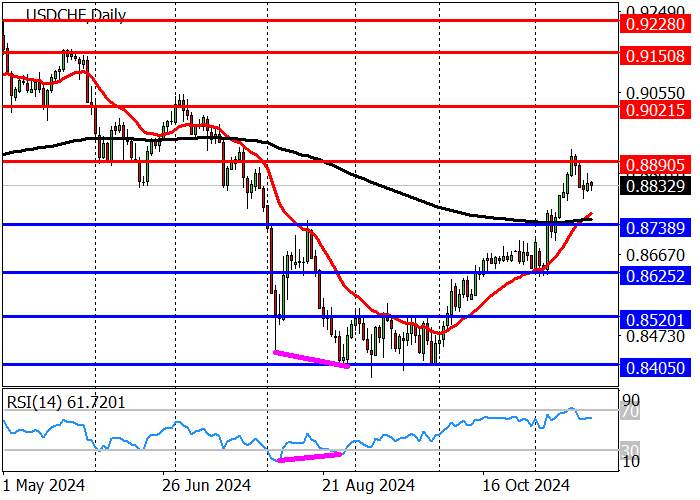 USD/CHF: HIỆP HỘI CƠ KHÍ THỤY SĨ GHI NHẬN CHỈ SỐ MÔI