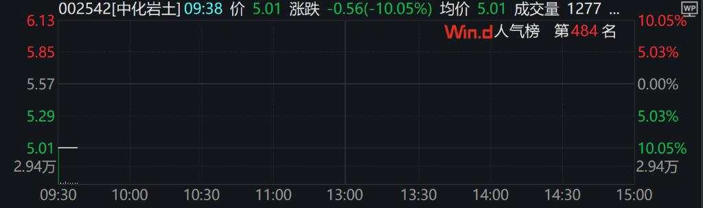 A股开盘涨跌不一，北证50涨近2%，科创50跌0.45%，锂电、固态电池概念股延续强势
