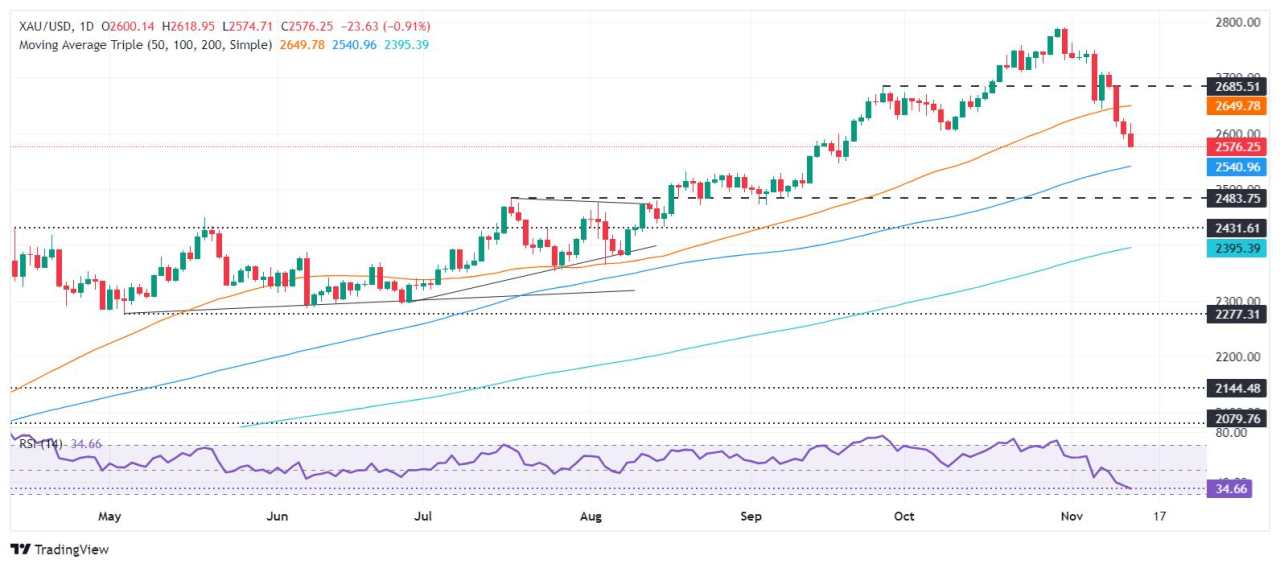 Gold price slides as DXY hits new YTD peak following US CPI