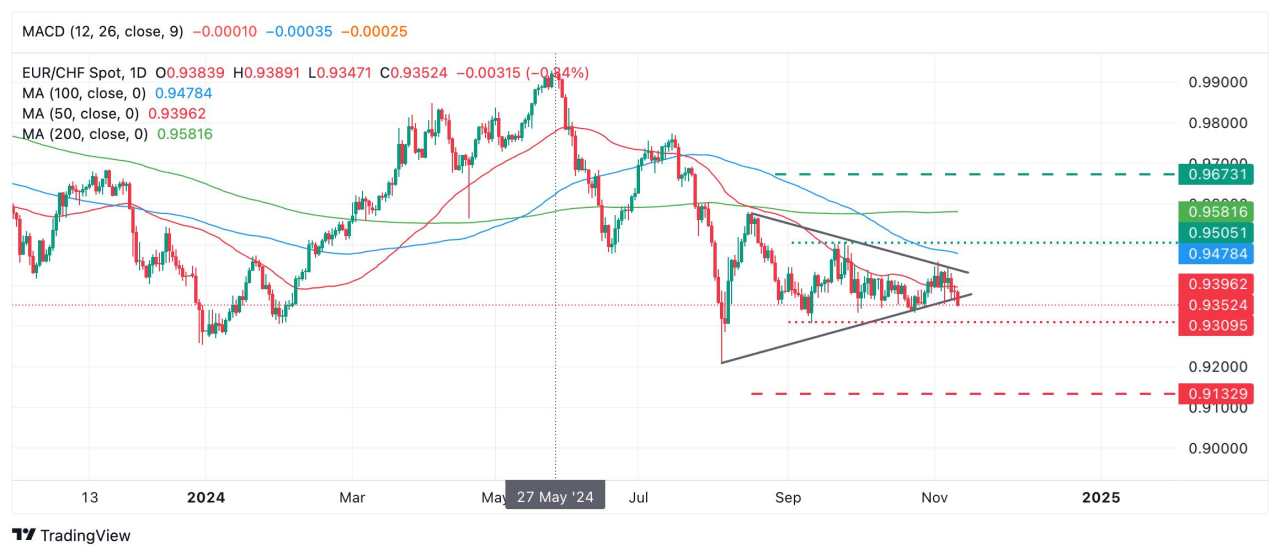 Dự báo giá EUR/CHF: Cố gắng phá vỡ xu hướng giảm từ mô hình tam giác