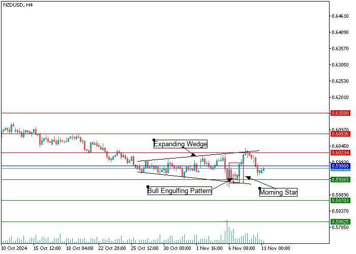 NZD/USD: candlestick analysis