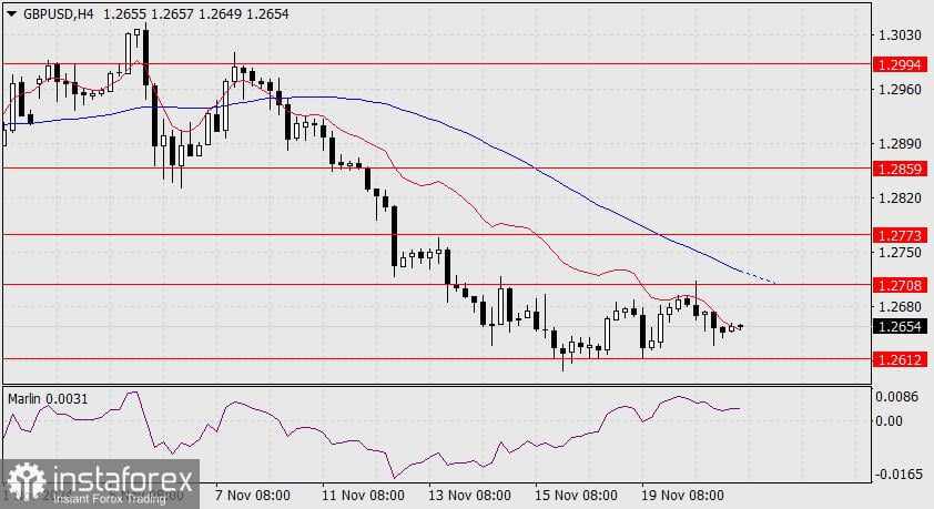 Prediksi untuk GBP/USD pada 21 November 2024