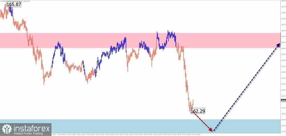 Prediksi Mingguan Berdasarkan Analisis Gelombang Sederhana untuk GBP/USD, AUD/USD, USD/CHF, EUR/JPY, AUD/JPY, EUR/CHF, Indeks Dolar AS, dan Ethereum pada 18 November