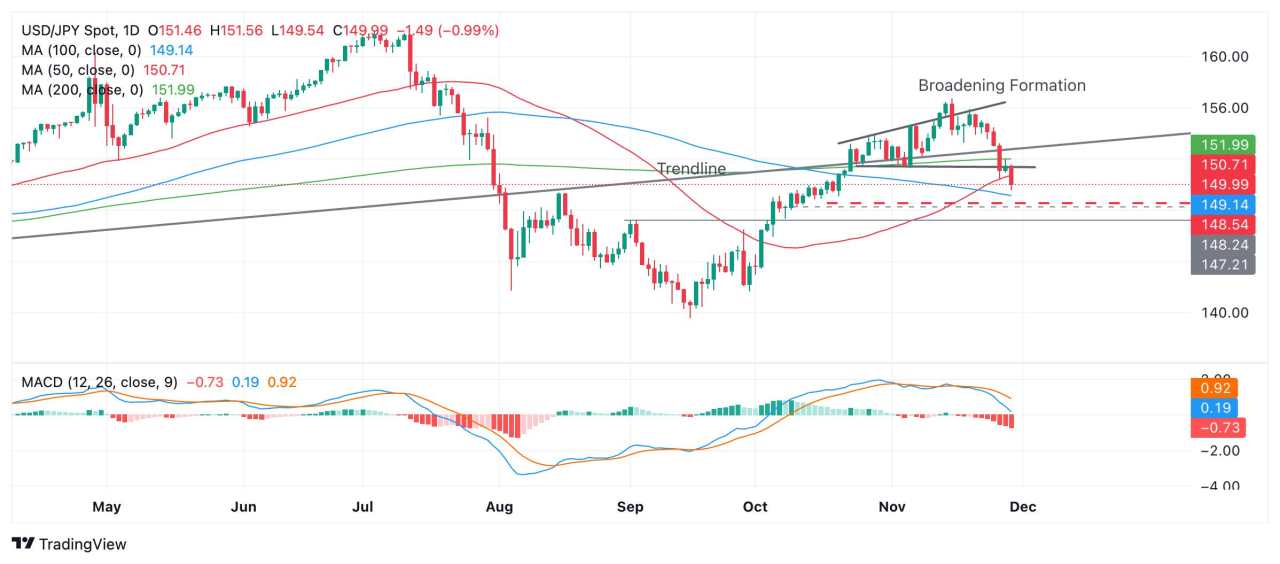 USD/JPY Price Prediction: Breaks out of price pattern and declines