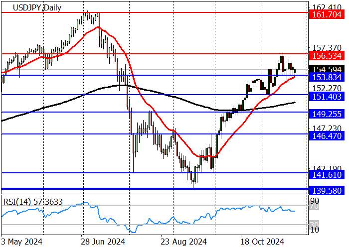 USD/JPY: CHỈ SỐ GIÁ TIÊU DÙNG TOÀN QUỐC CỦA NHẬT BẢN TĂNG 2,3% TRONG THÁNG 10