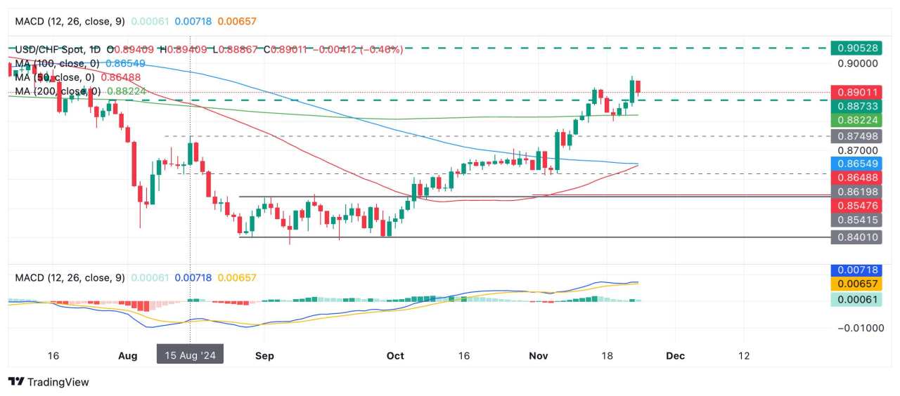 Dự đoán giá USD/CHF: Giảm trong xu hướng tăng