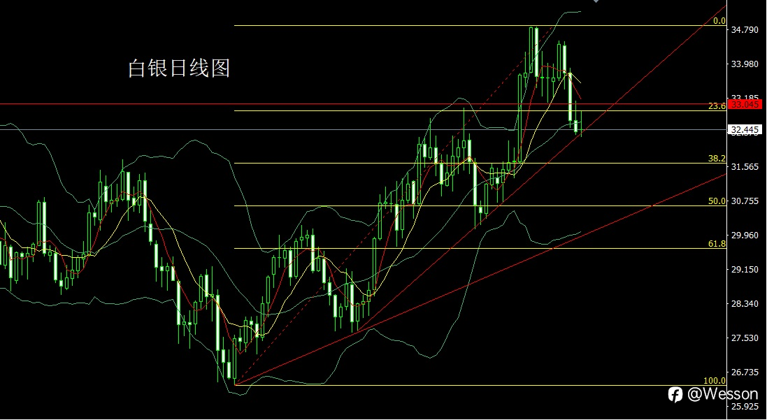 11月5日:大选结果定趋势,金银区间先做空