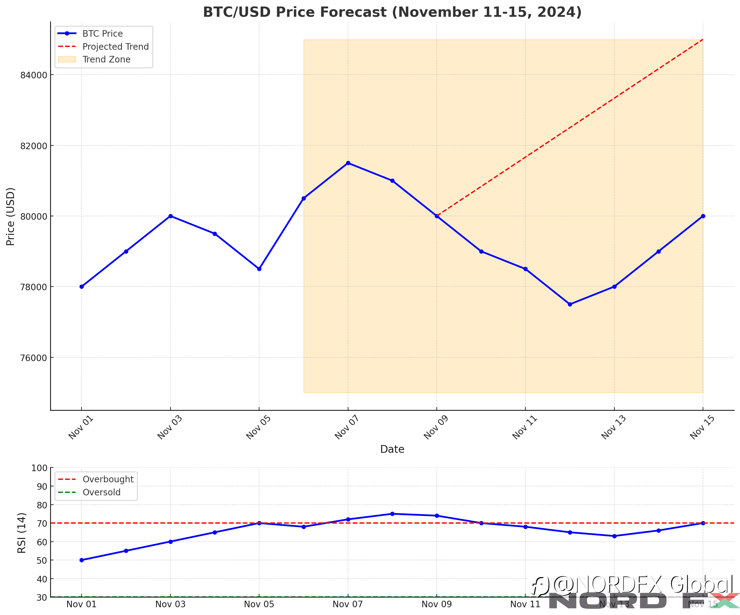Forex and Cryptocurrency Forecast for November 11–15, 2024