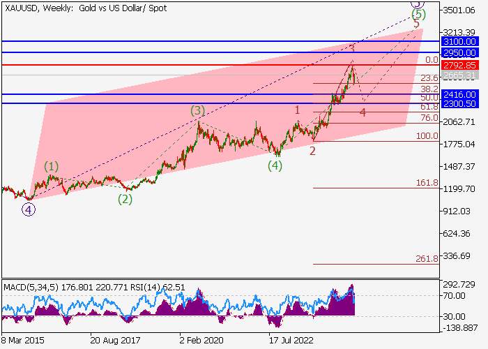 XAU/USD: PHÂN TÍCH SÓNG