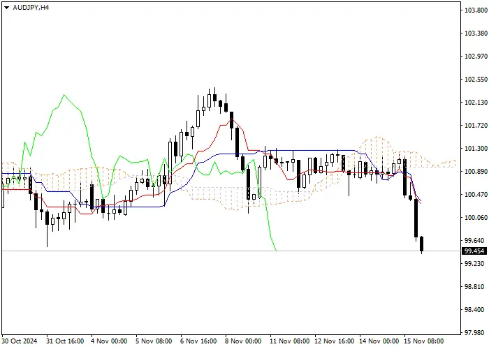 AUD/JPY: ANALISIS INDIKATOR ICHIMOKU