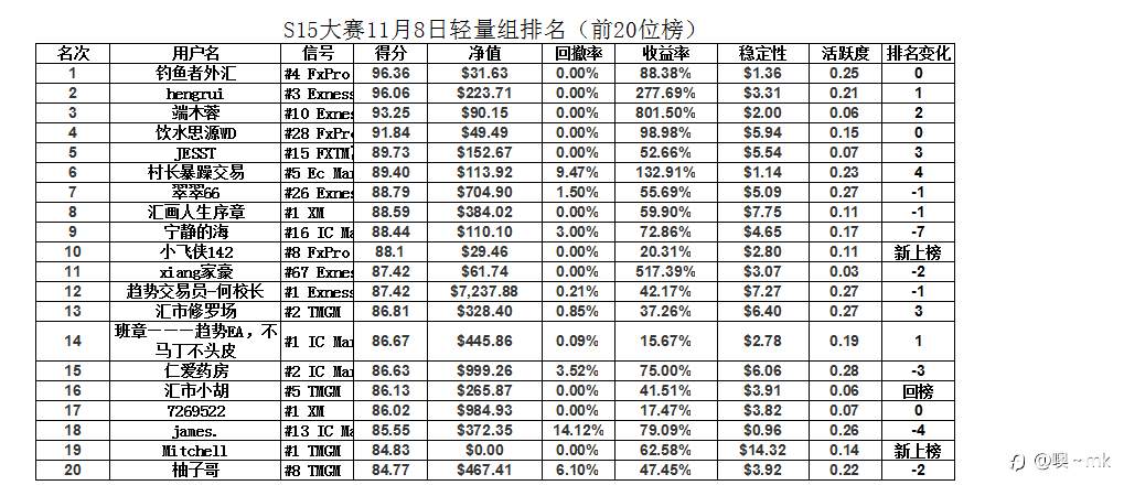 S15交易大赛11月10日（迟到的）赛事周报