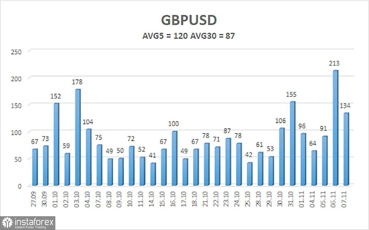 Gambaran Umum GBP/USD pada 8 November; Suku Bunga Diturunkan, Pound Naik—Mengapa?