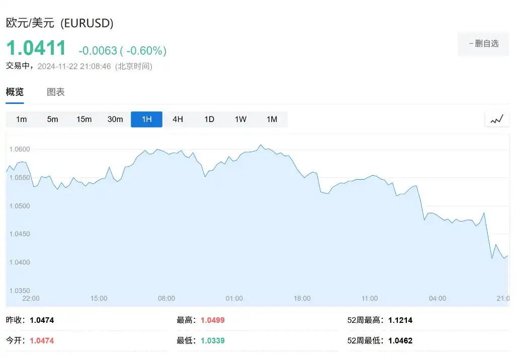 欧元创两年新低！经济数据惨淡，欧央行12月降息50基点预期激增