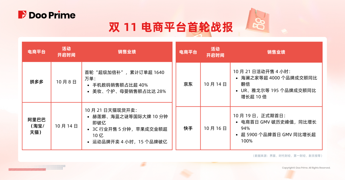 实用教程 | 史上最长双 11 已开启！哪些概念股值得关注？