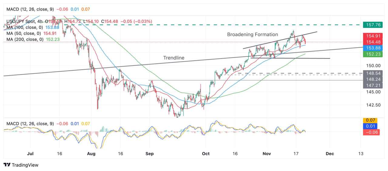 Prediksi Harga USD/JPY: Mungkin Diperdagangkan Dalam Broadening Formation Bearish