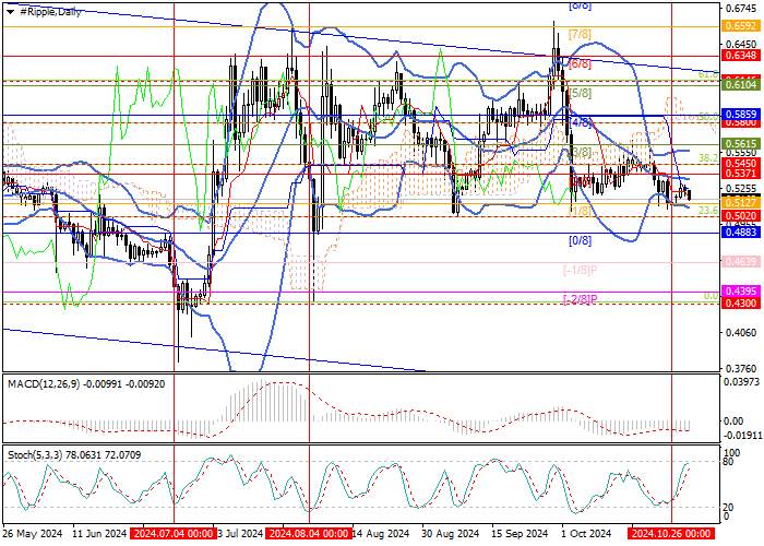 XRP/USD: price growth may resume only after the end of the US presidential race
