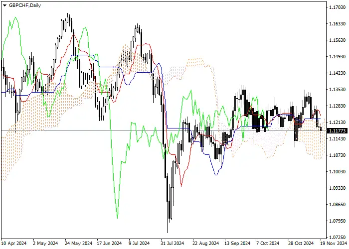 GBP/CHF: Ichimoku indicators analysis