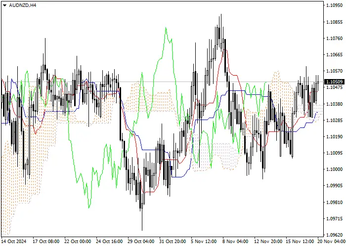 AUD/NZD: ANALISIS INDIKATOR ICHIMOKU