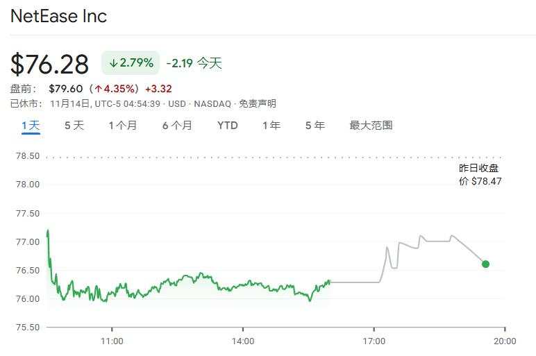 游戏业务承压！网易Q3营收、净利双双萎缩，端游强劲增长 | 财报见闻