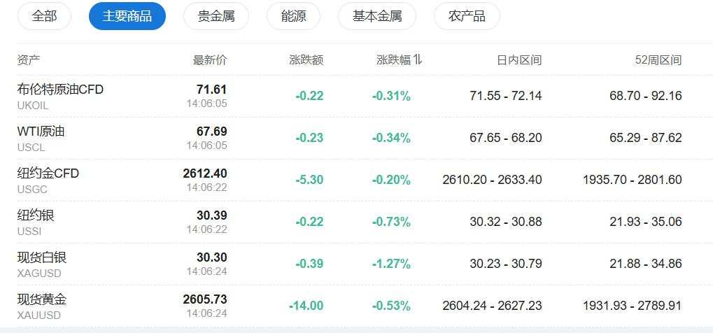 亚太股指多数下跌，铁矿石跌破100美元，比特币逼近9万美元，黄金回落至2600美元附近