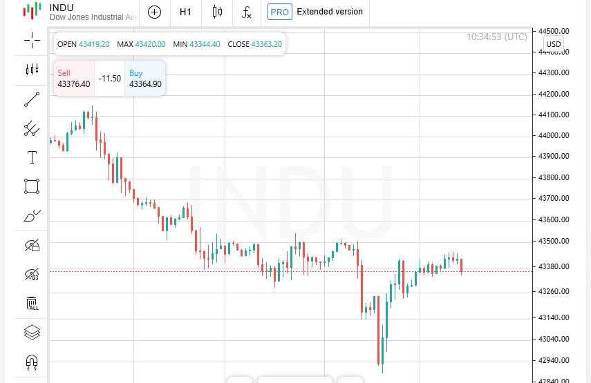 Emas jadi safe haven saat ketegangan global meningkat, Walmart dan Nasdaq capai rekor baru