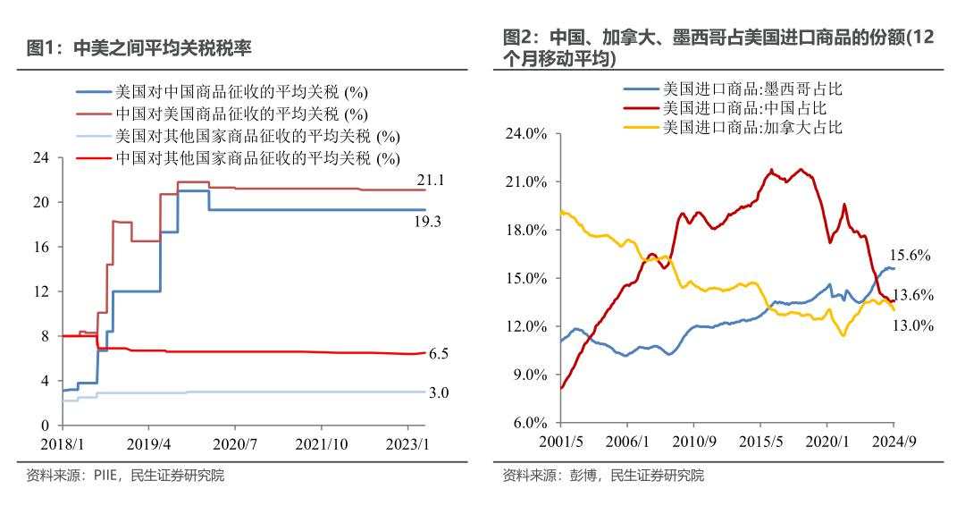 关税“第一枪”的宏观剧本