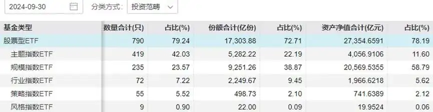 这一代“新基民”不相信主动投资？