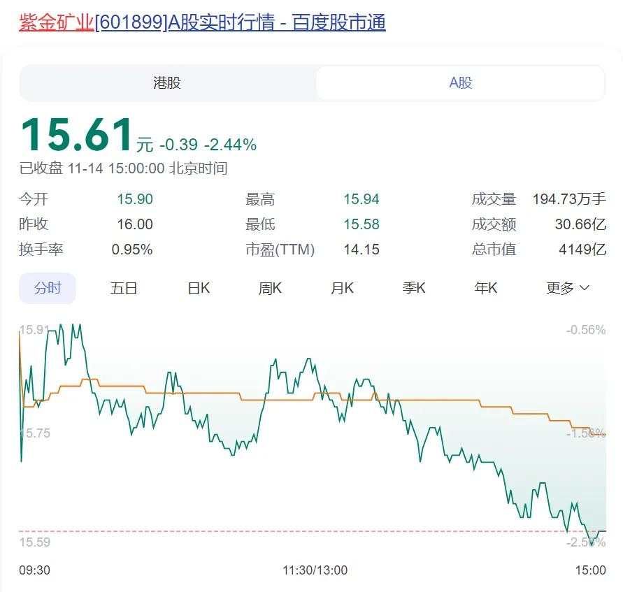 紫金矿业被贩毒集团掠走3.2吨黄金，价值2亿美元？公司回应来了！