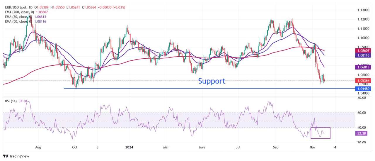 EUR/USD Tetap di Bawah Tekanan saat Para Pejabat ECB Mendukung Lebih Banyak Penurunan Suku Bunga