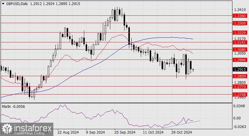 Prediksi untuk GBP/USD pada 11 November 2024