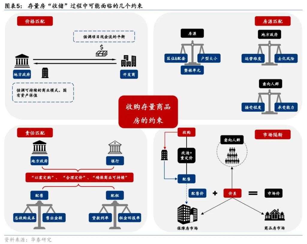 存量房“收储”有什么破局之道？