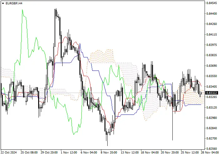 EUR/GBP: PHÂN TÍCH CHỈ BÁO ICHIMOKU