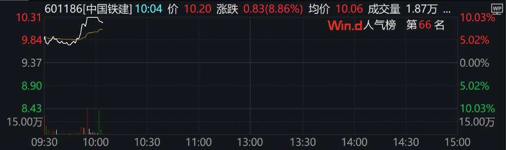 A股翻红，北证50涨超1%，金融地产、银行、新能源车、芯片领涨，港股上扬