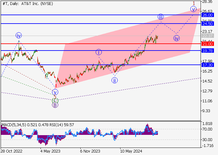 AT&T Inc.: wave analysis