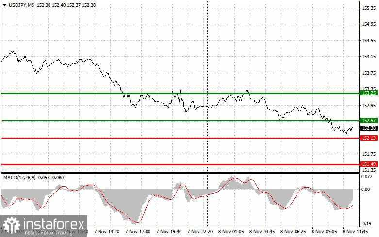 USD/JPY: Tips Trading Sederhana untuk Trader Forex Pemula untuk tanggal 8 November (Sesi AS)