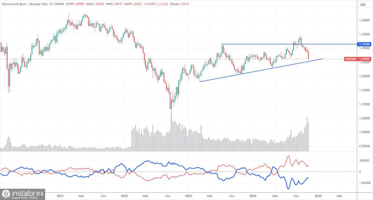 Rekomendasi dan Analisis Trading untuk GBP/USD pada 20 November: Pound Sterling Tetap Datar