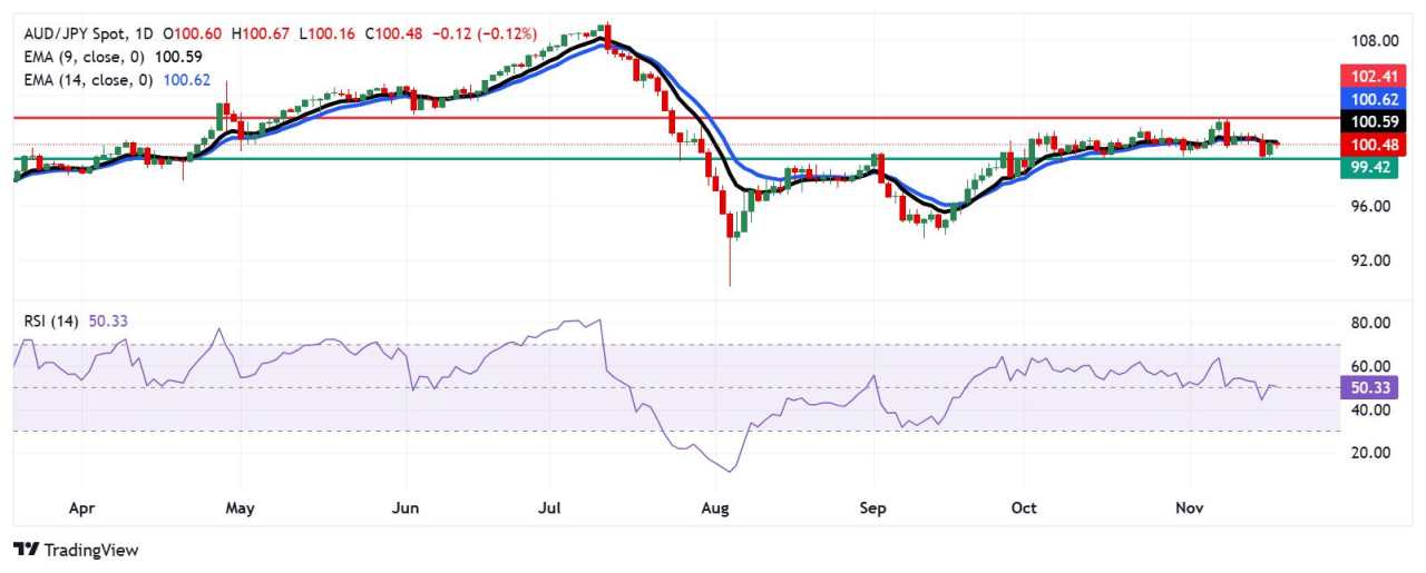 Dự báo giá AUD/JPY: Kiểm tra mức 100,50, đường EMA 9 ngày trong bối cảnh động lực có khả năng thay đổi